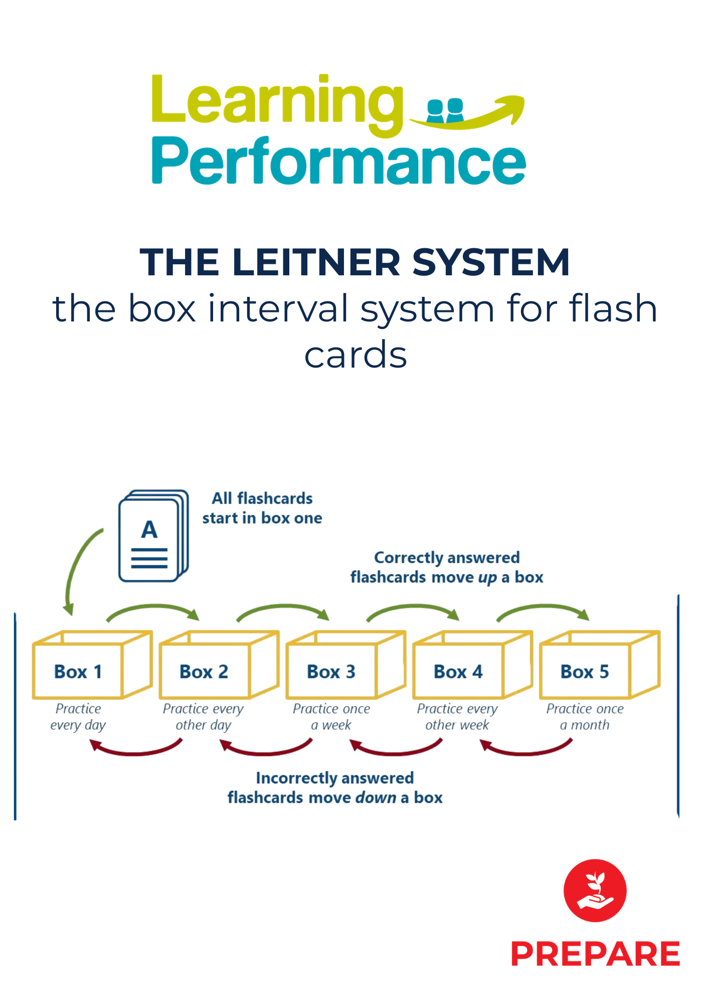 Leitner System Leitner System