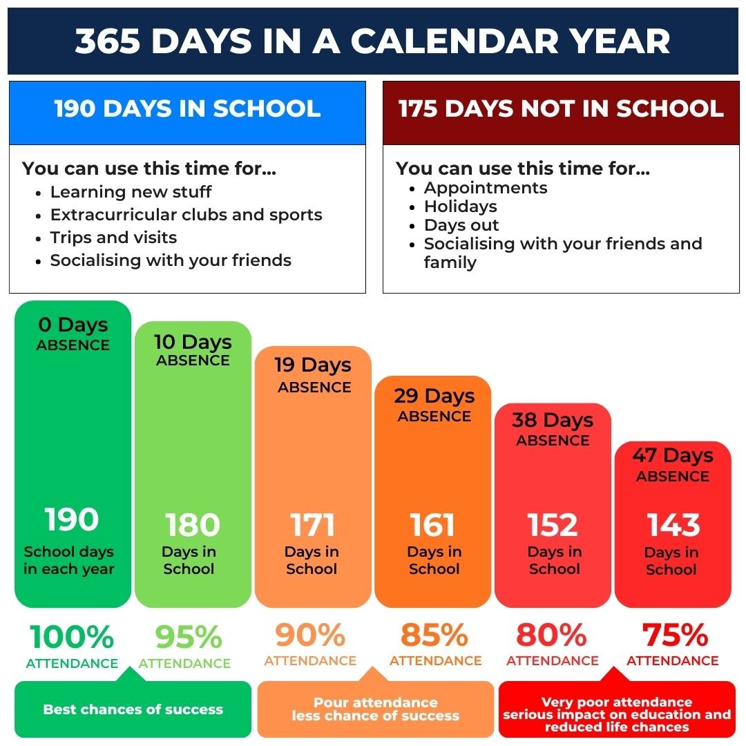 Attendance at The Cottesloe School
