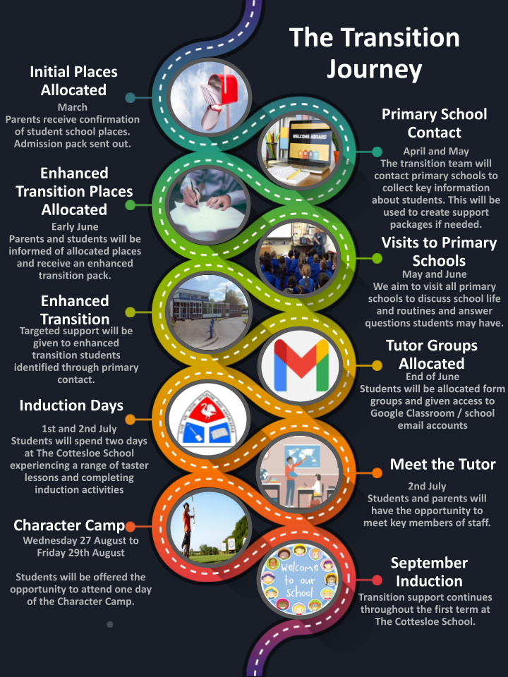 Transition Road Map
